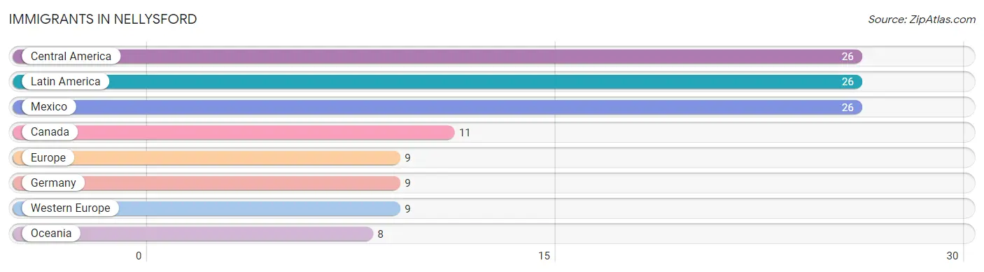 Immigrants in Nellysford