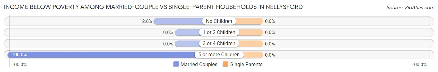 Income Below Poverty Among Married-Couple vs Single-Parent Households in Nellysford