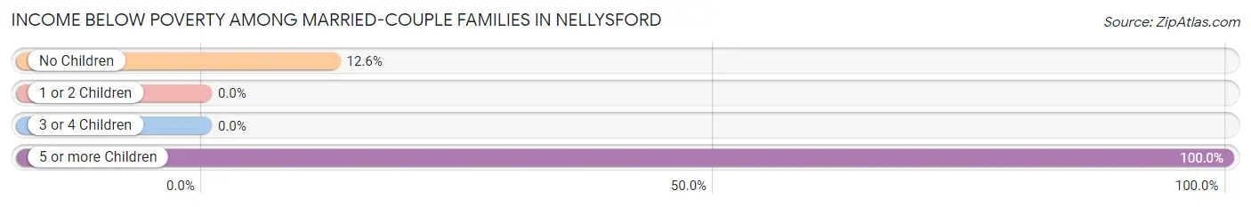 Income Below Poverty Among Married-Couple Families in Nellysford