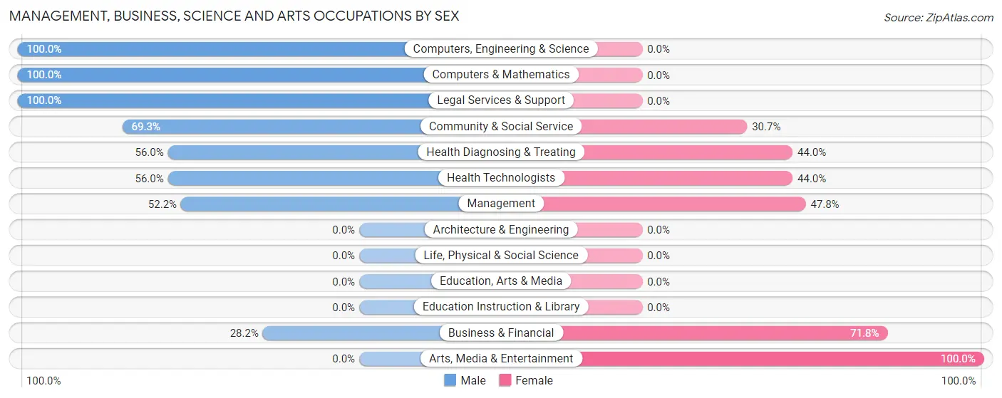 Management, Business, Science and Arts Occupations by Sex in Nellysford