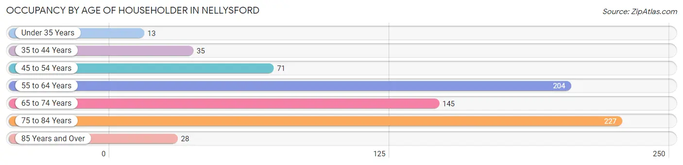 Occupancy by Age of Householder in Nellysford