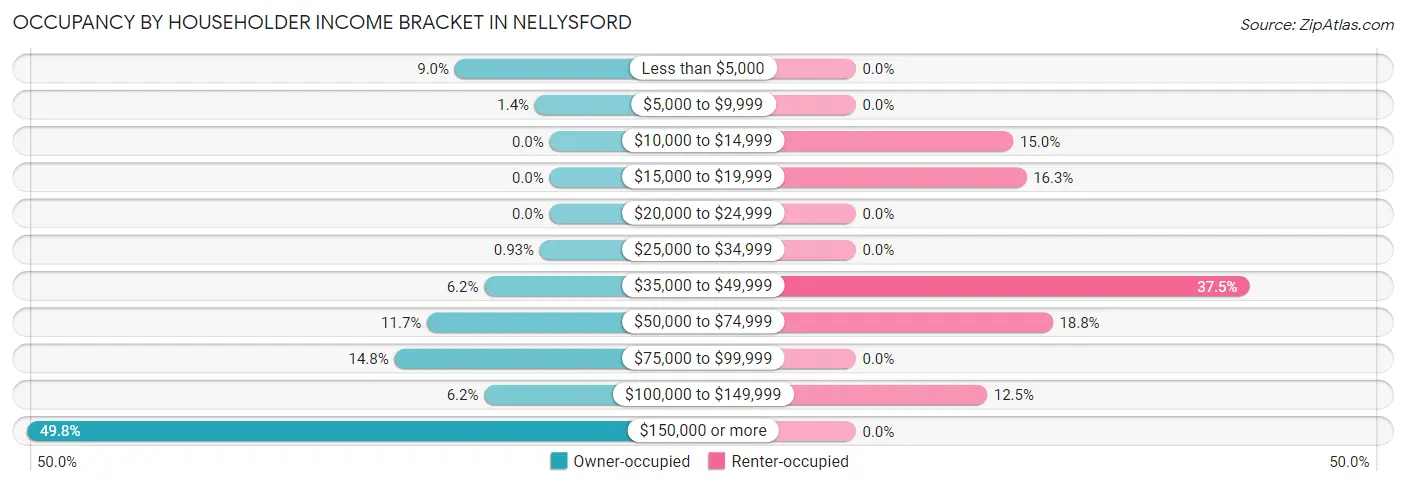 Occupancy by Householder Income Bracket in Nellysford