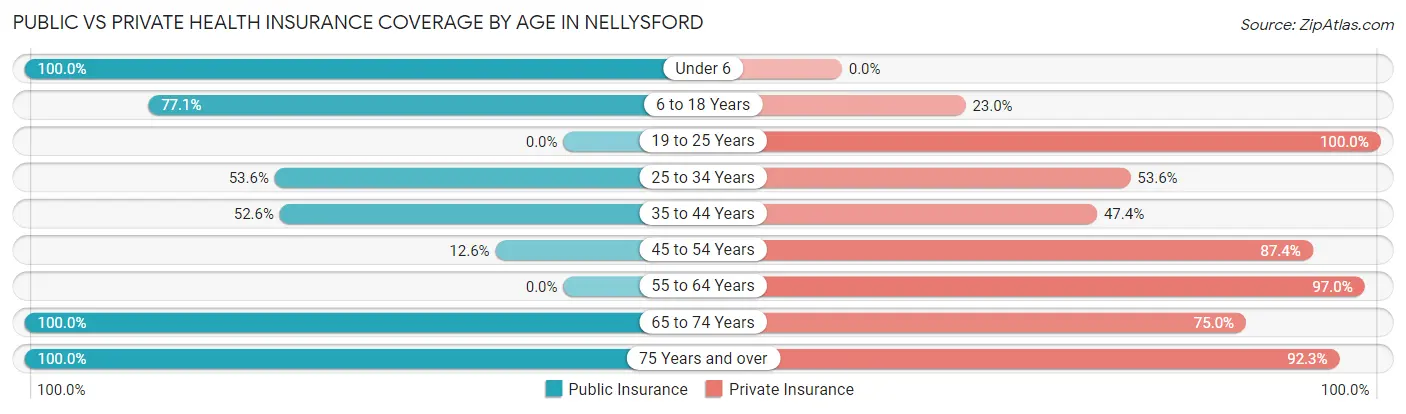Public vs Private Health Insurance Coverage by Age in Nellysford