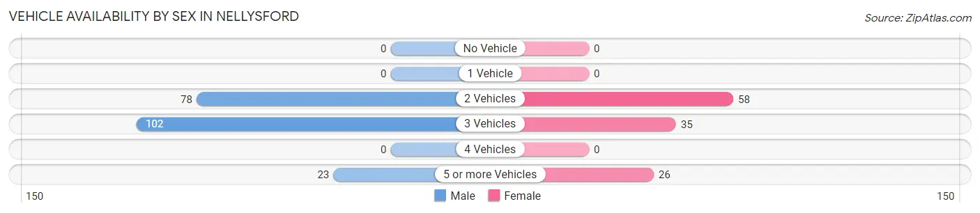 Vehicle Availability by Sex in Nellysford