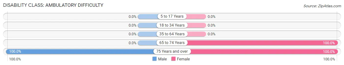 Disability in Nelsonia: <span>Ambulatory Difficulty</span>