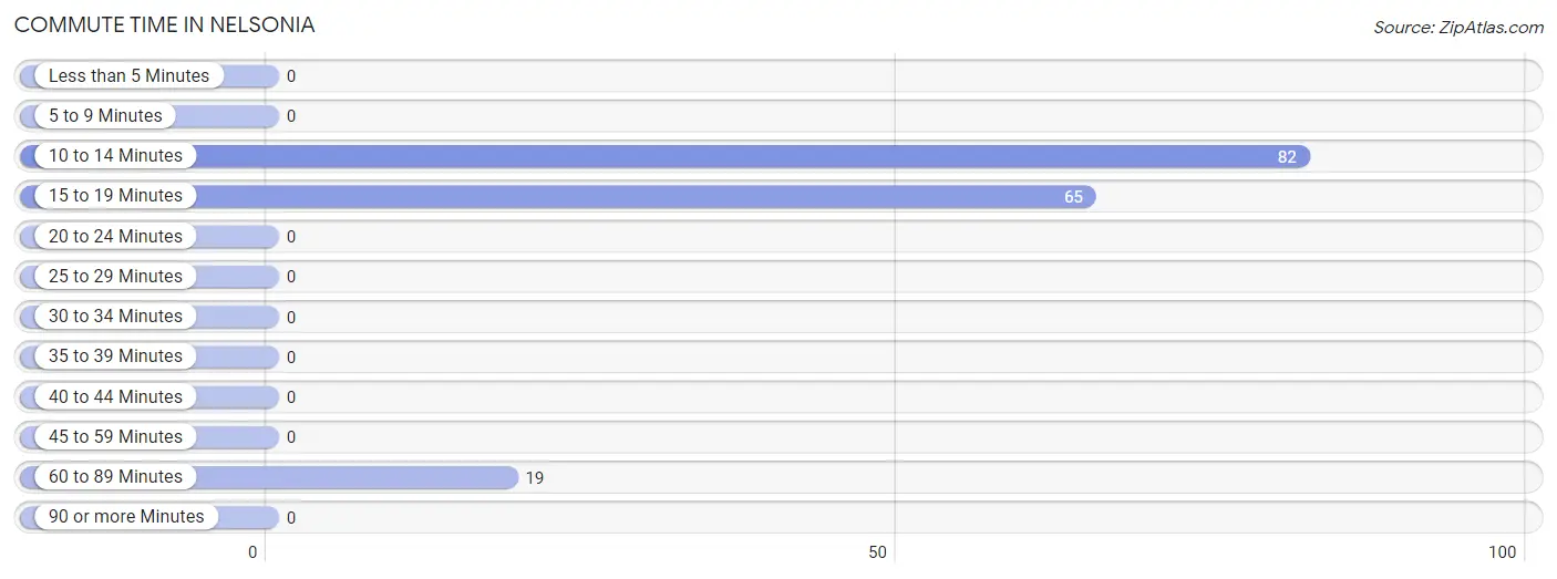 Commute Time in Nelsonia