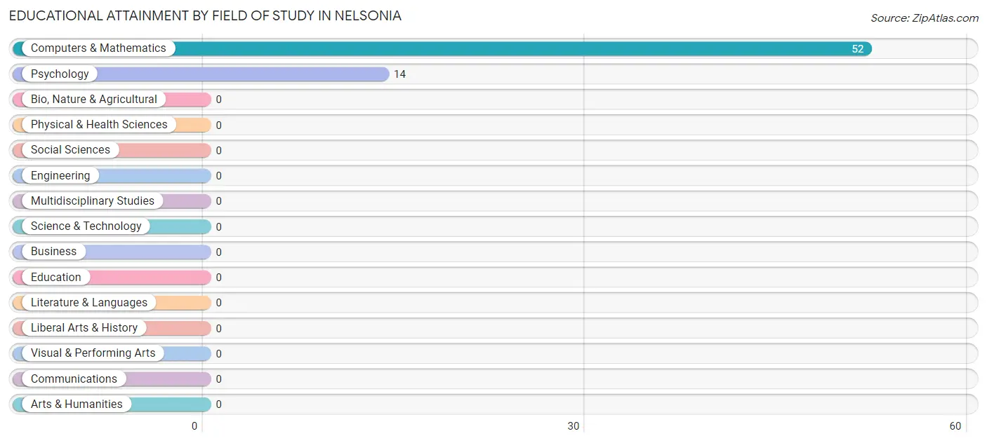 Educational Attainment by Field of Study in Nelsonia