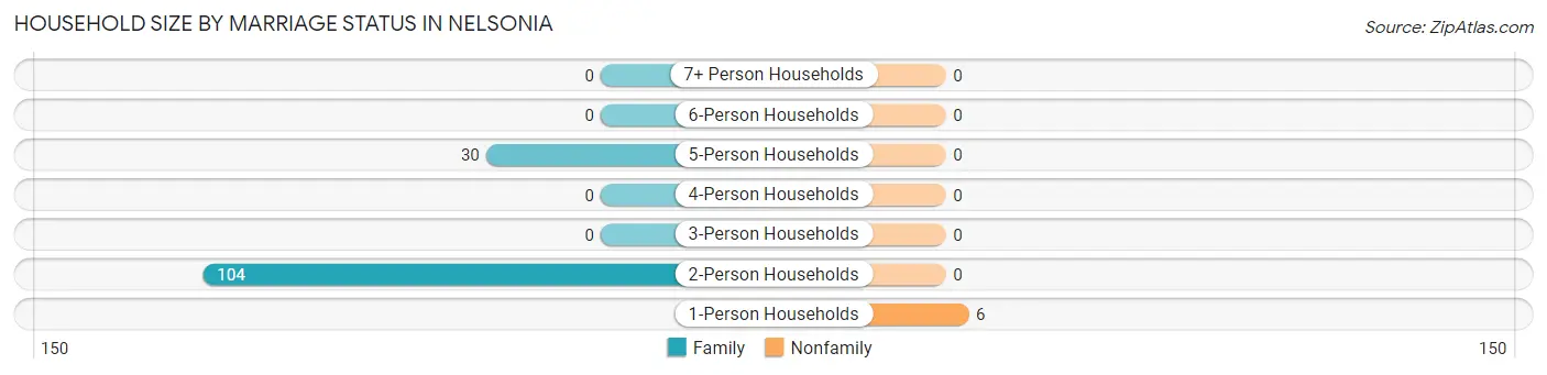Household Size by Marriage Status in Nelsonia