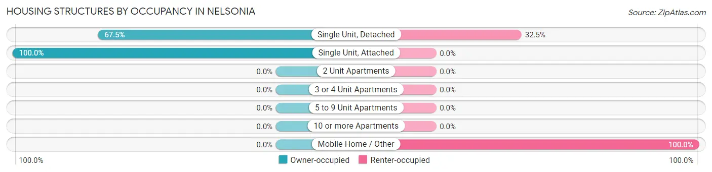 Housing Structures by Occupancy in Nelsonia