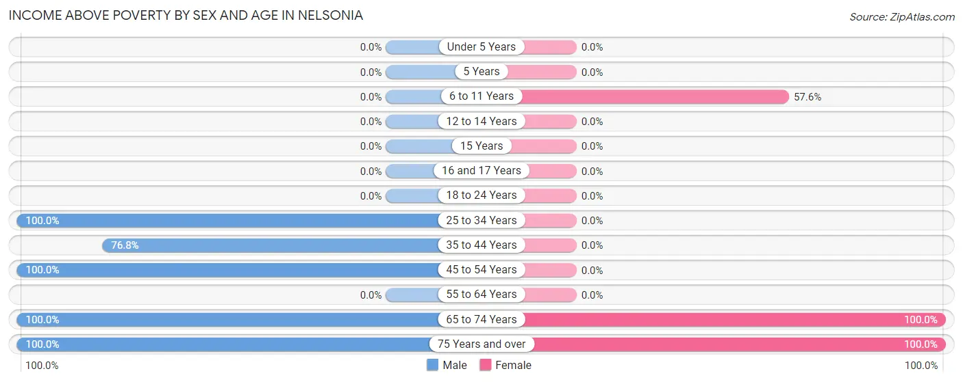 Income Above Poverty by Sex and Age in Nelsonia