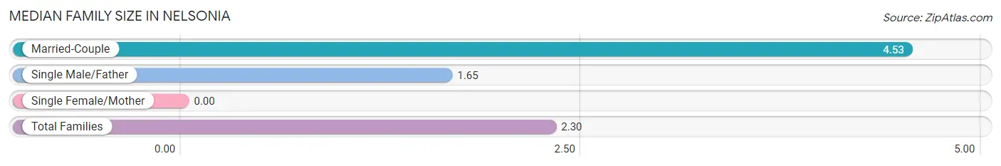 Median Family Size in Nelsonia