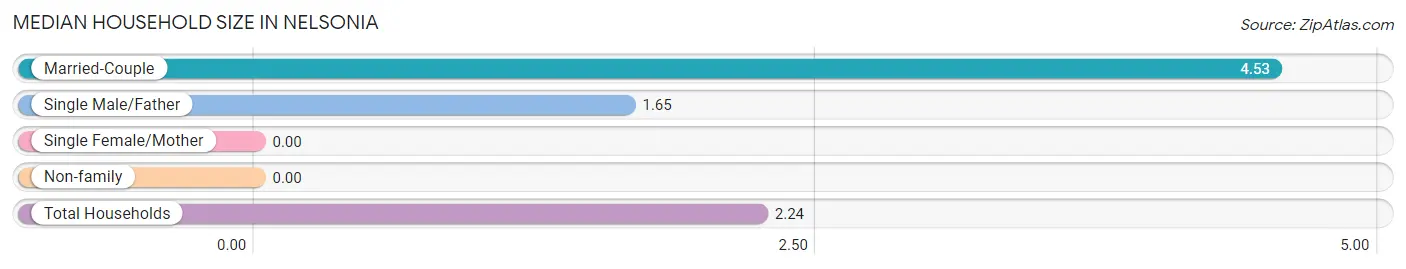 Median Household Size in Nelsonia