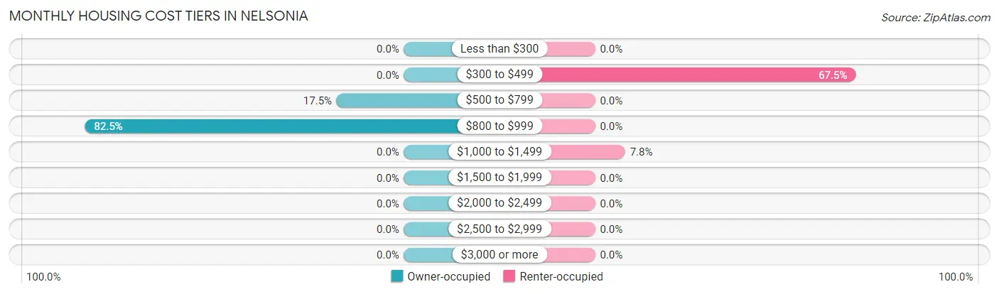 Monthly Housing Cost Tiers in Nelsonia