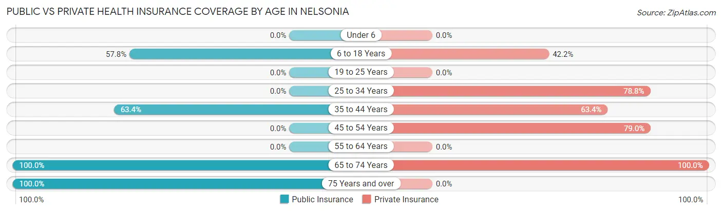 Public vs Private Health Insurance Coverage by Age in Nelsonia