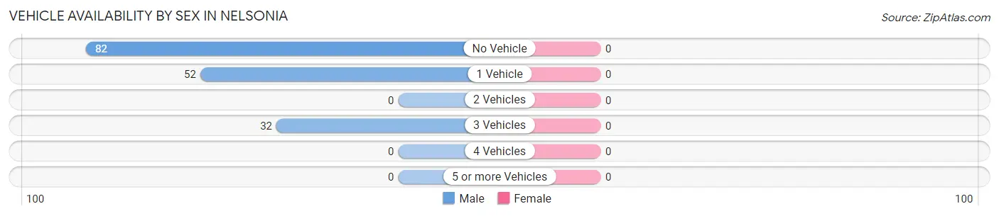 Vehicle Availability by Sex in Nelsonia