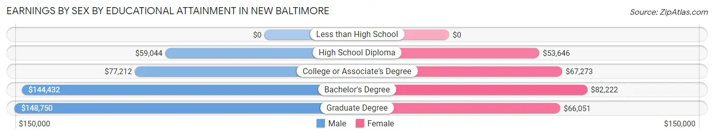 Earnings by Sex by Educational Attainment in New Baltimore