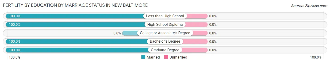 Female Fertility by Education by Marriage Status in New Baltimore