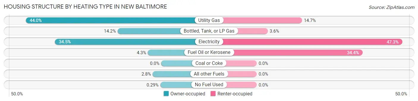 Housing Structure by Heating Type in New Baltimore