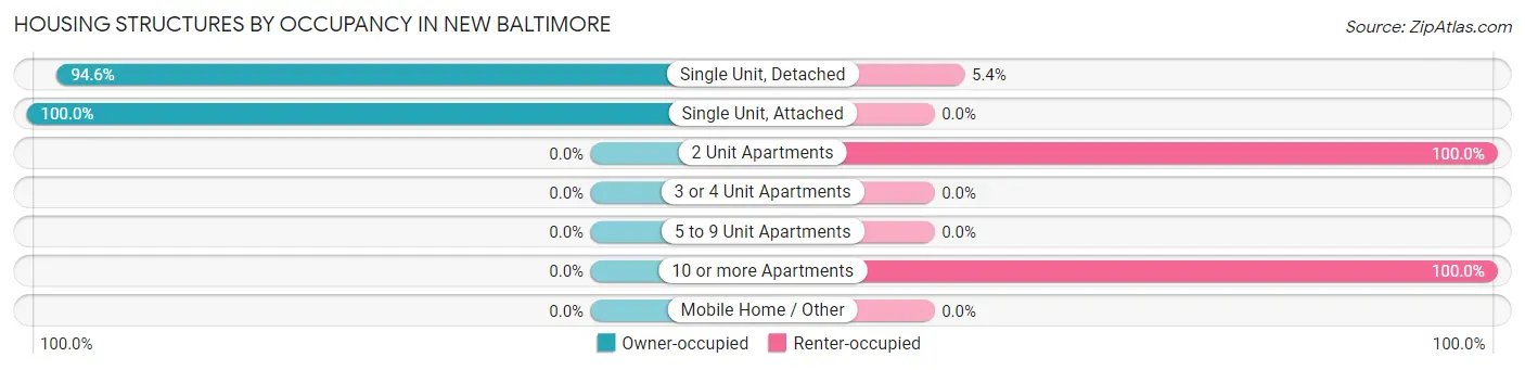 Housing Structures by Occupancy in New Baltimore