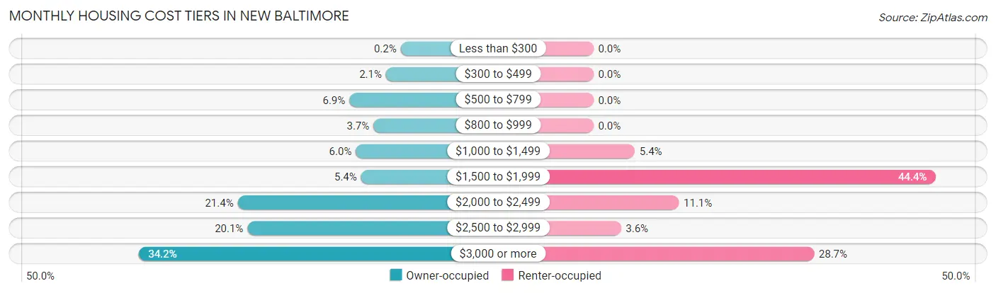 Monthly Housing Cost Tiers in New Baltimore