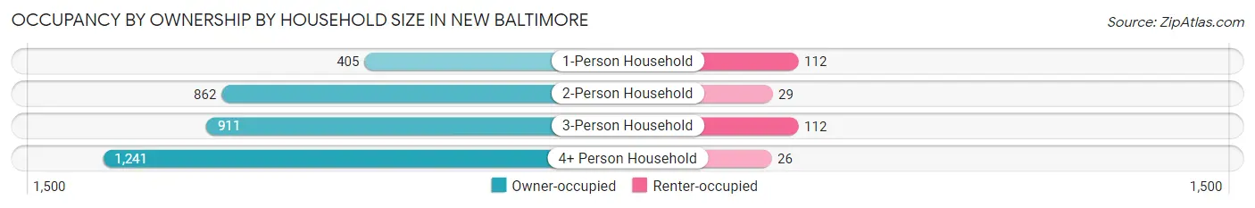 Occupancy by Ownership by Household Size in New Baltimore