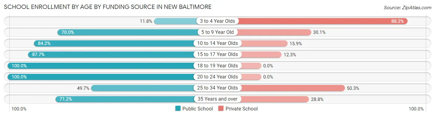School Enrollment by Age by Funding Source in New Baltimore