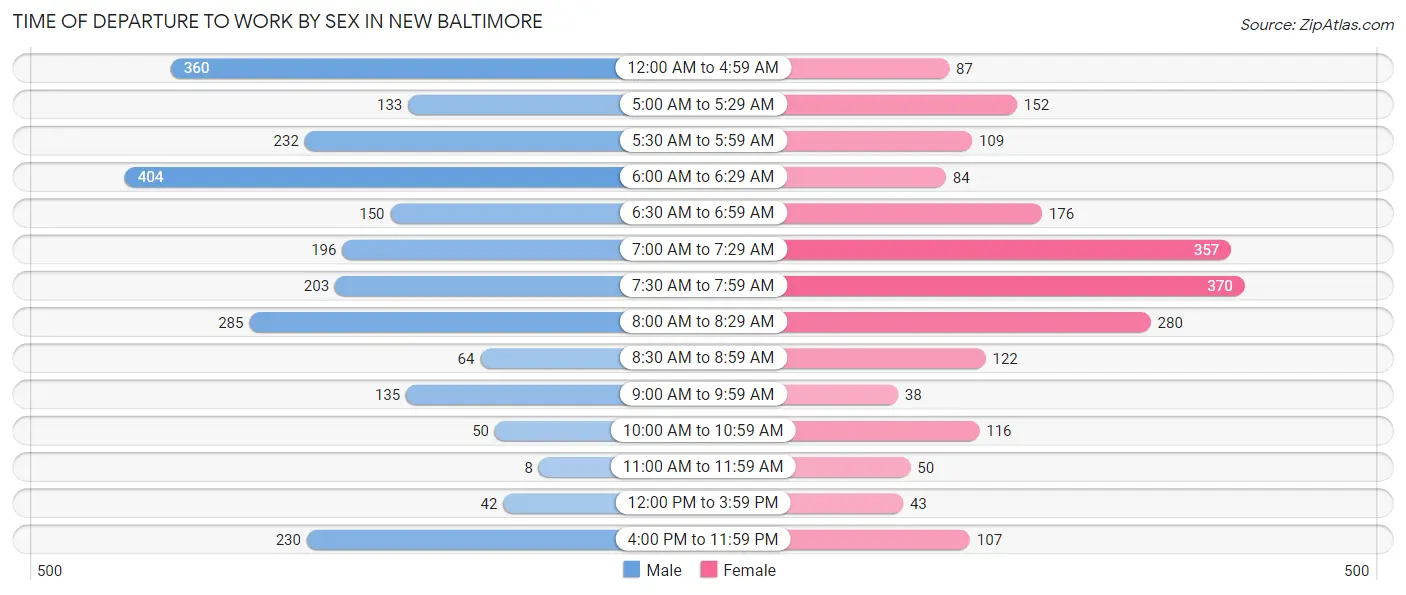 Time of Departure to Work by Sex in New Baltimore