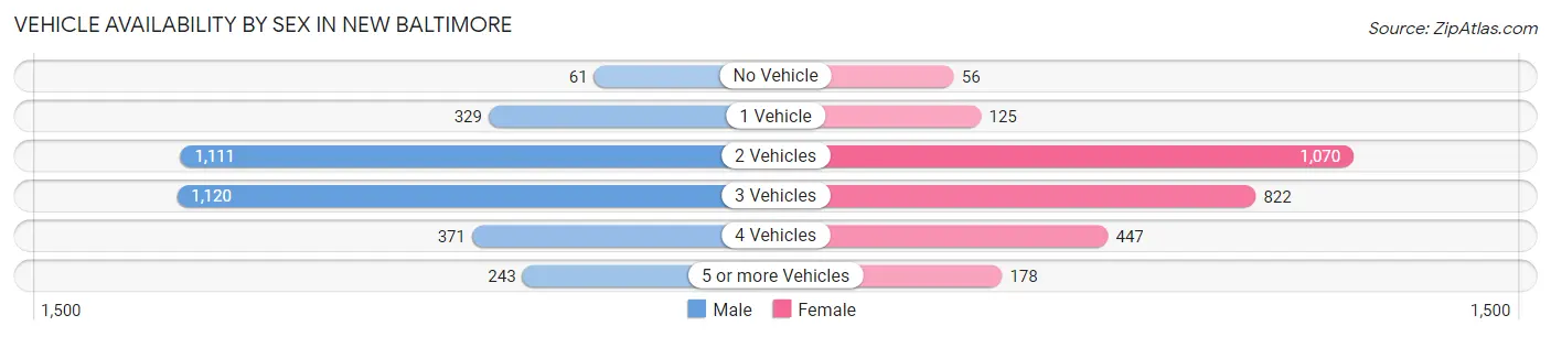 Vehicle Availability by Sex in New Baltimore