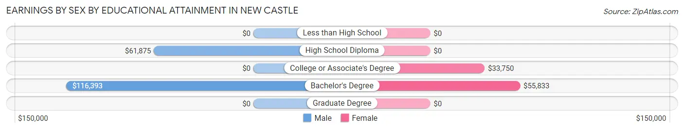 Earnings by Sex by Educational Attainment in New Castle