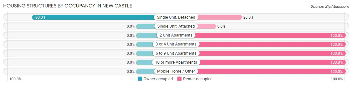 Housing Structures by Occupancy in New Castle