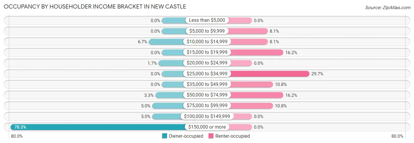 Occupancy by Householder Income Bracket in New Castle