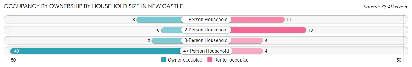 Occupancy by Ownership by Household Size in New Castle