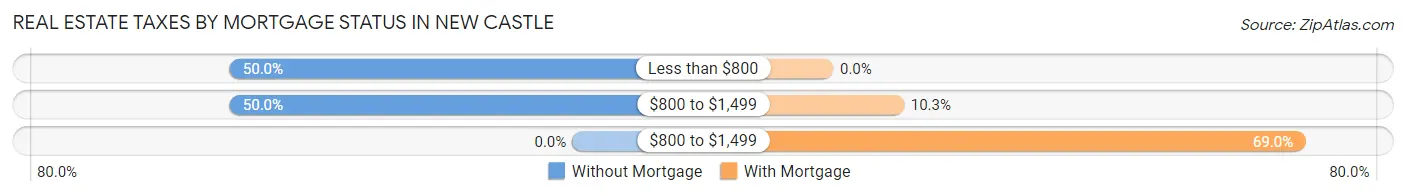 Real Estate Taxes by Mortgage Status in New Castle