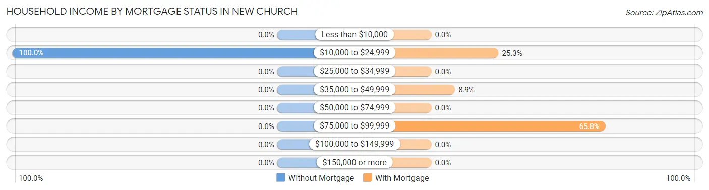 Household Income by Mortgage Status in New Church