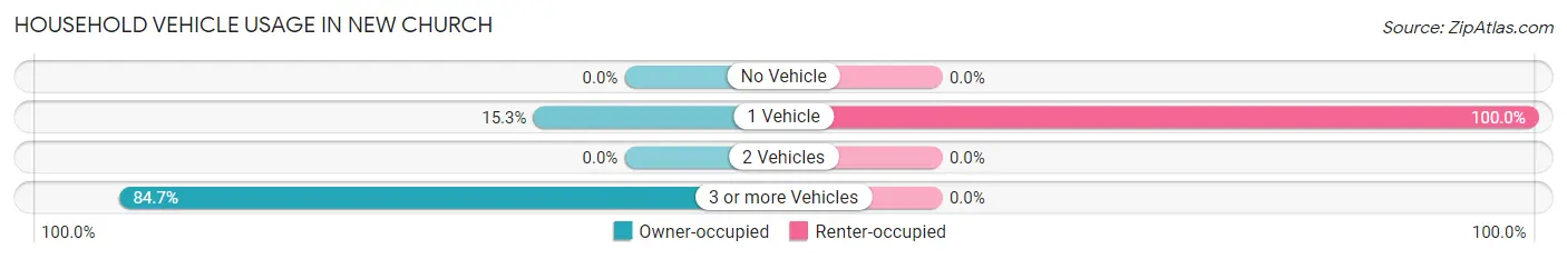 Household Vehicle Usage in New Church