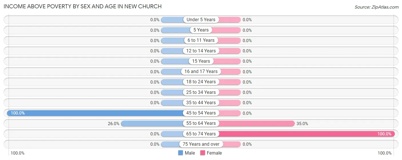 Income Above Poverty by Sex and Age in New Church