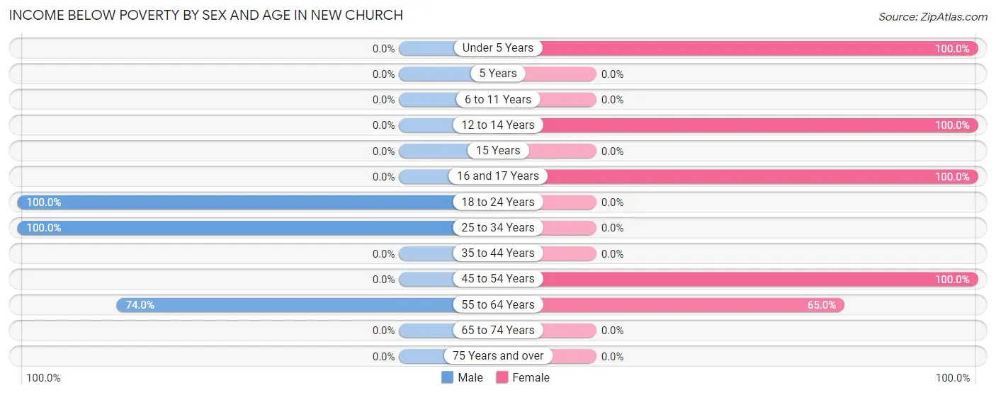Income Below Poverty by Sex and Age in New Church