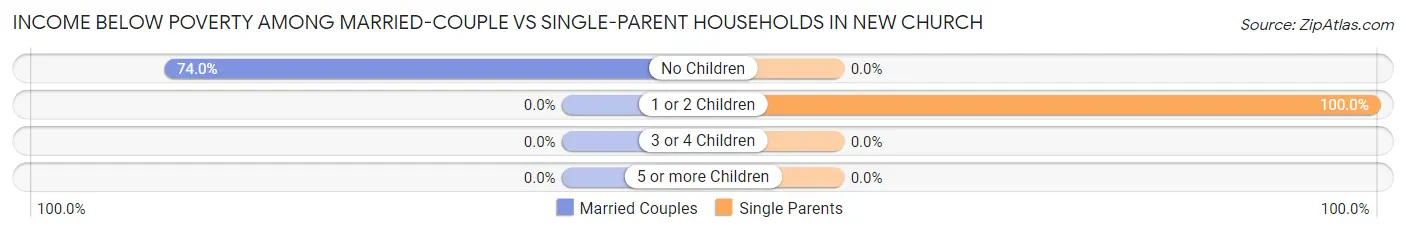 Income Below Poverty Among Married-Couple vs Single-Parent Households in New Church
