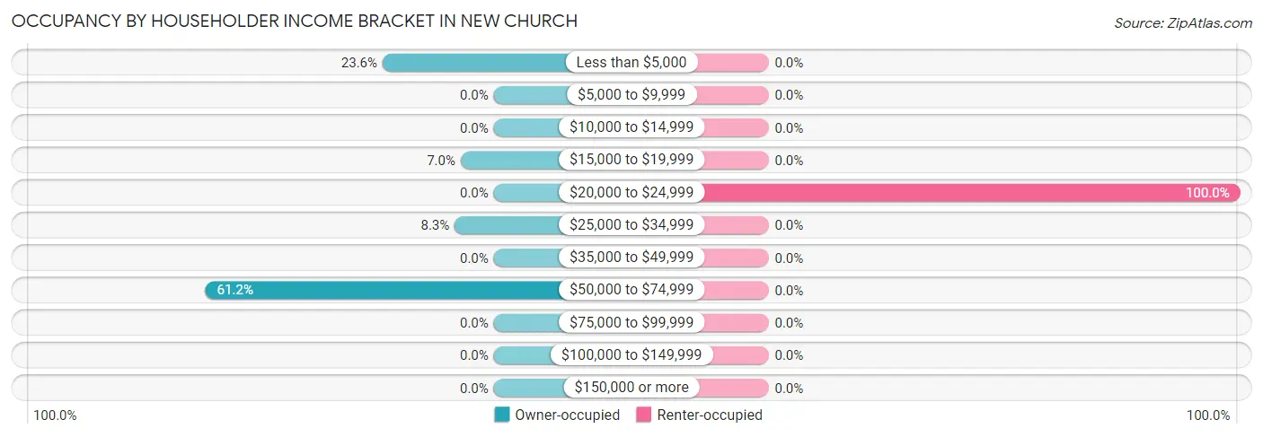 Occupancy by Householder Income Bracket in New Church