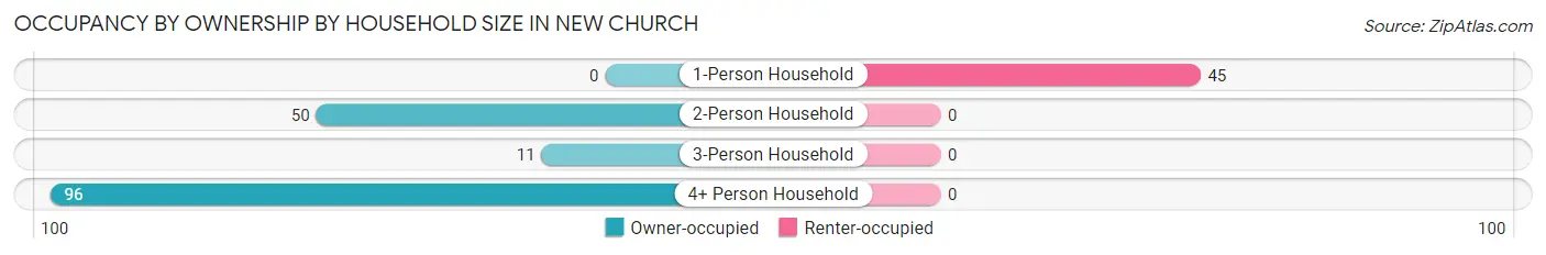 Occupancy by Ownership by Household Size in New Church