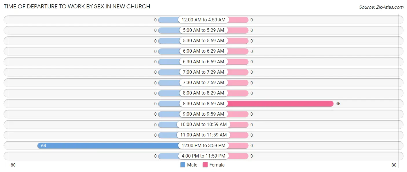 Time of Departure to Work by Sex in New Church