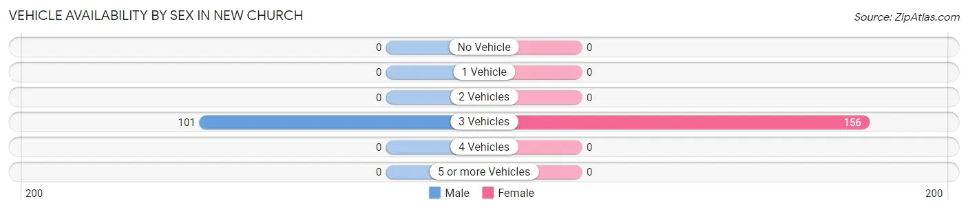 Vehicle Availability by Sex in New Church