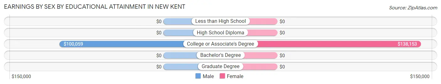 Earnings by Sex by Educational Attainment in New Kent