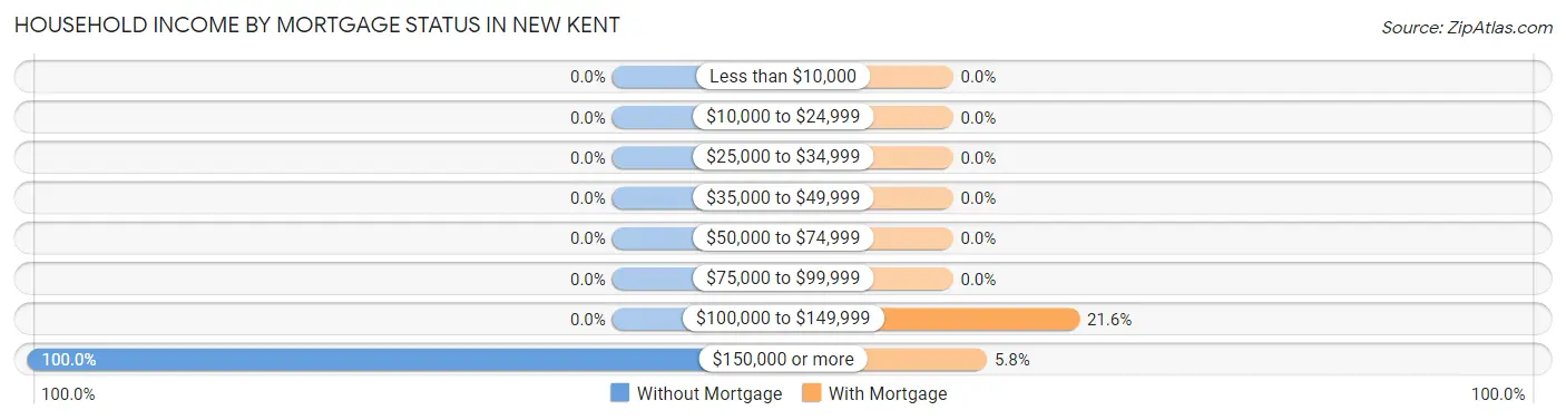 Household Income by Mortgage Status in New Kent