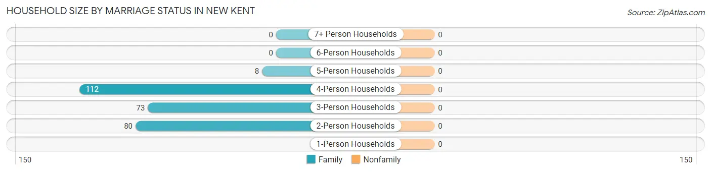 Household Size by Marriage Status in New Kent