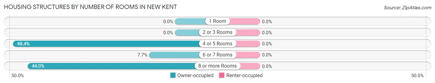Housing Structures by Number of Rooms in New Kent