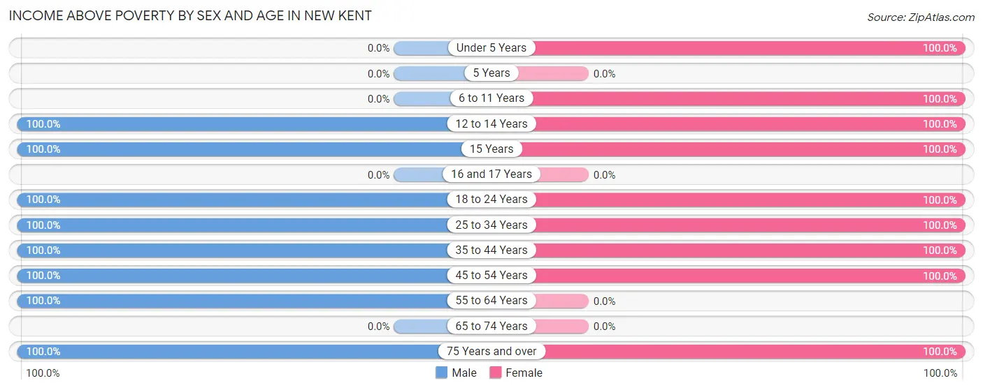 Income Above Poverty by Sex and Age in New Kent