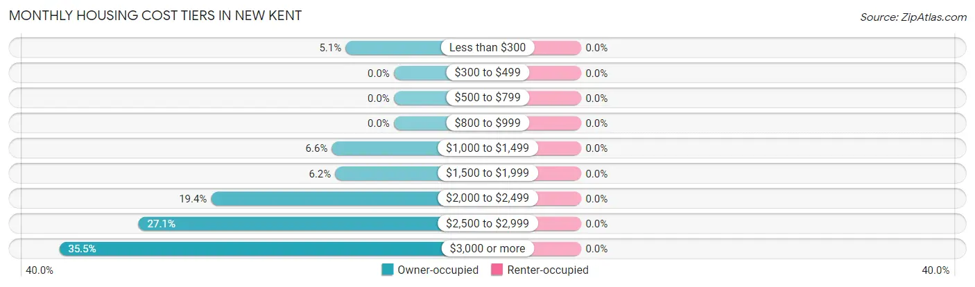 Monthly Housing Cost Tiers in New Kent