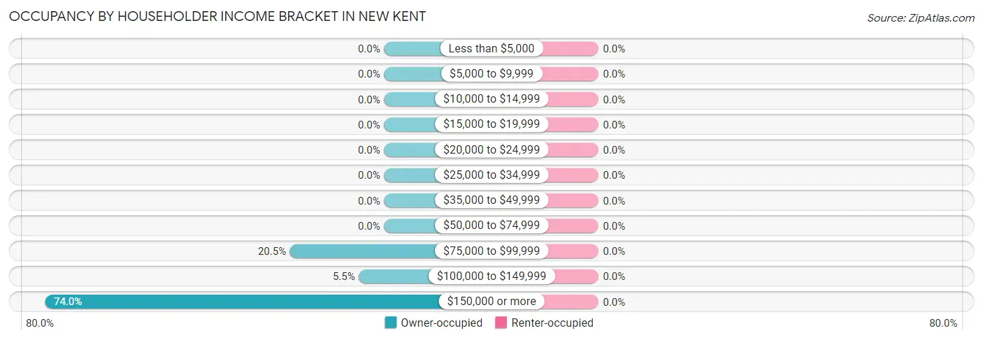 Occupancy by Householder Income Bracket in New Kent