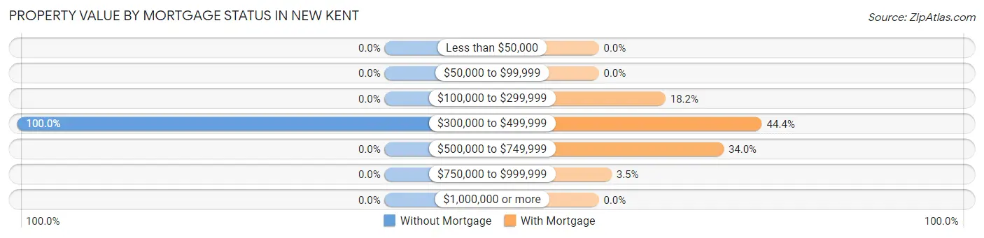 Property Value by Mortgage Status in New Kent